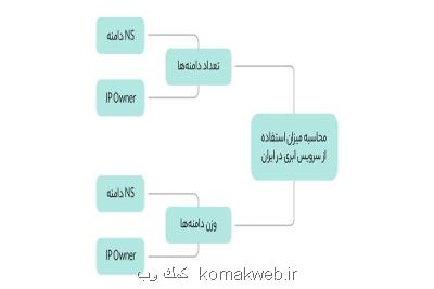 32درصد وبسایت های ایرانی از خدمات ابری استفاده می کنند