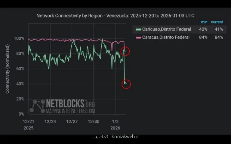 قطعی اینترنت در کاراکاس هم زمان با حمله نظامی آمریکا به ونزوئلا